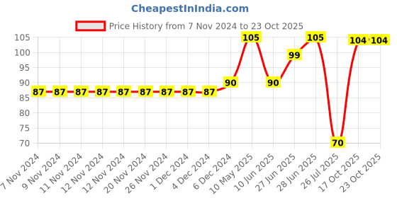 firstcry.com Doodle Poodle 100% Cotton Mittens Stars & Text Print Pack of 2 - Red & Yellow doodle poodle Price History Graph from 7 Nov 2024 to 23 Oct 2025