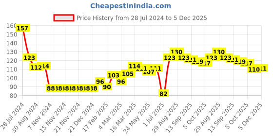 firstcry.com Doodle Poodle 100% Cotton Owl Printed Caps Pack of 2 Yellow & Orange - Diameter 15 cm doodle poodle Price History Graph from 28 Jul 2024 to 5 Dec 2025