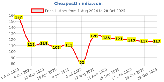 firstcry.com Doodle Poodle 100% Cotton Owl Printed Caps Pack of 2 Yellow & Orange - Diameter 18 cm doodle poodle Price History Graph from 1 Aug 2024 to 27 Oct 2025