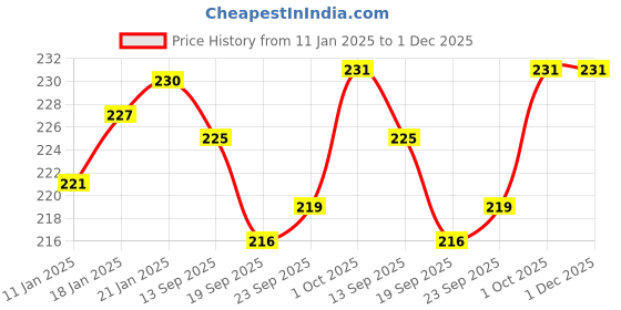firstcry.com Doodle Poodle 100% Cotton Panties with Floral & Placement Print Pack of 3 - Light Blue & Green doodle poodle Price History Graph from 11 Jan 2025 to 30 Nov 2025
