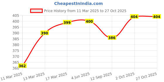 firstcry.com Doodle Poodle 100% Cotton Panties with Fruits & Birds Print Pack of 5 - White doodle poodle Price History Graph from 11 Mar 2025 to 27 Oct 2025
