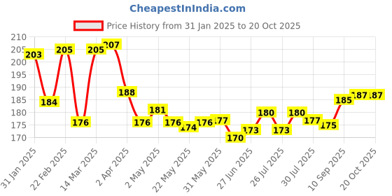 firstcry.com Doodle Poodle 100% Cotton Polka Dots Printed Tie Knot Caps Pink Pack of 2 - Diameter 16 cm doodle poodle Price History Graph from 31 Jan 2025 to 19 Oct 2025