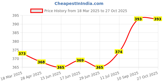 firstcry.com Doodle Poodle 100% Cotton Printed Briefs Pack Of 5 - Multicolour doodle poodle Price History Graph from 18 Mar 2025 to 27 Oct 2025
