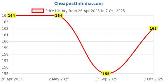 firstcry.com Doodle Poodle 100% Cotton Short Sleeves Onesie Checked Pattern - Red & White doodle poodle Price History Graph from 26 Apr 2025 to 7 Oct 2025