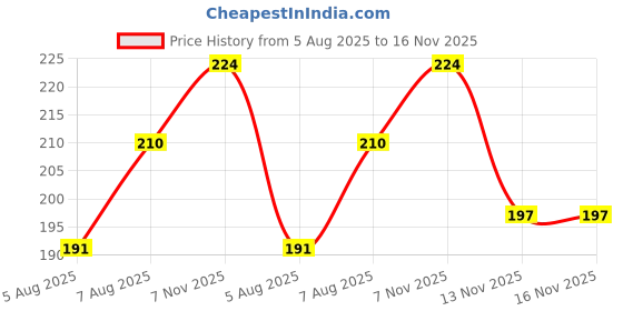 firstcry.com Doodle Poodle 100% Cotton Single Jersey Bloomer With Sparrow & Heart Print Pack of 3 - Pink Yellow & Green doodle poodle Price History Graph from 5 Aug 2025 to 16 Nov 2025
