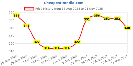 firstcry.com Doodle Poodle 100% Cotton Single Jersey Cap Sleeves Jhablas Text & Hearts Print Pack of 3 - Multicolour doodle poodle Price History Graph from 16 Aug 2024 to 21 Nov 2025