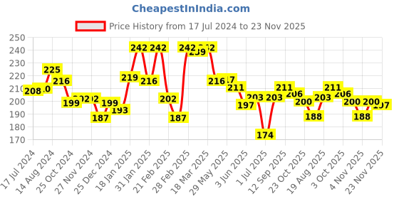firstcry.com Doodle Poodle 100% Cotton Single Jersey Half Sleeves  Tops with Frill Detailing Text Print Pack of 2 - Pink & Blue doodle poodle Price History Graph from 17 Jul 2024 to 23 Nov 2025