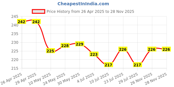 firstcry.com Doodle Poodle 100% Cotton Single Jersey Knit Bloomers With Floral & Butterfly Print Pack Of 3 - Pink & Yellow doodle poodle Price History Graph from 26 Apr 2025 to 28 Nov 2025