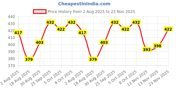 firstcry.com Doodle Poodle 100% Cotton Single Jersey Knit Bloomers With Floral & Heart Print Pack Of 5 - Multicolour doodle poodle Price History Graph from 2 Aug 2025 to 23 Nov 2025