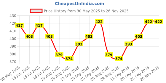 firstcry.com Doodle Poodle 100% Cotton Single Jersey Knit Bloomers With Polka Dots & Floral Print Pack Of 5 - Multicolour doodle poodle Price History Graph from 30 May 2025 to 25 Nov 2025