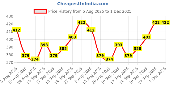 firstcry.com Doodle Poodle 100% Cotton Single Jersey Knit Bloomers With Polka Dots & Floral Print Pack Of 5 - Multicolour doodle poodle Price History Graph from 5 Aug 2025 to 30 Nov 2025
