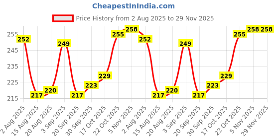 firstcry.com Doodle Poodle 100% Cotton Single Jersey Knit Brief With Stripes & Vehicle Print Pack Of 3 - Navy Blue & Light Blue doodle poodle Price History Graph from 2 Aug 2025 to 28 Nov 2025