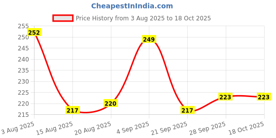 firstcry.com Doodle Poodle 100% Cotton Single Jersey Knit Brief With Stripes & Vehicle Print Pack Of 3 - Navy Blue & Light Blue doodle poodle Price History Graph from 3 Aug 2025 to 18 Oct 2025