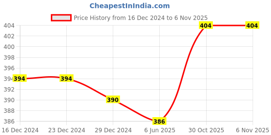 firstcry.com Doodle Poodle 100% Cotton Single Jersey Knit Briefs Vehicle Print Pack of 5 - Red Blue & Yellow doodle poodle Price History Graph from 16 Dec 2024 to 3 Nov 2025