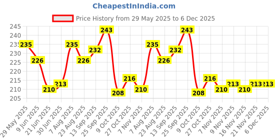 firstcry.com Doodle Poodle 100% Cotton Single Jersey Knit Briefs With Stripes Pack Of 3 - Red Yellow & Blue doodle poodle Price History Graph from 29 May 2025 to 6 Dec 2025