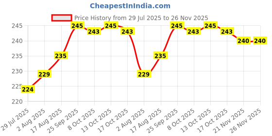 firstcry.com Doodle Poodle 100% Cotton Single Jersey Knit Briefs With Vehicle Print Pack Of 3 - White doodle poodle Price History Graph from 29 Jul 2025 to 26 Nov 2025