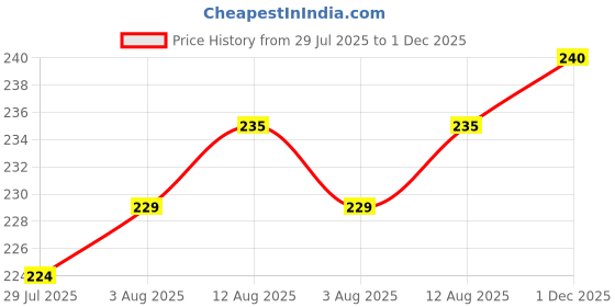 firstcry.com Doodle Poodle 100% Cotton Single Jersey Knit Briefs With Vehicle Print Pack Of 3 - White doodle poodle Price History Graph from 29 Jul 2025 to 1 Dec 2025