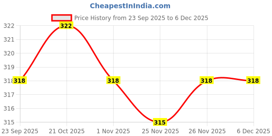 firstcry.com Doodle Poodle 100% Cotton Single Jersey Knit Front Open Co-ords Night Suit With Bunny Print - Dark Pink doodle poodle Price History Graph from 23 Sep 2025 to 5 Dec 2025