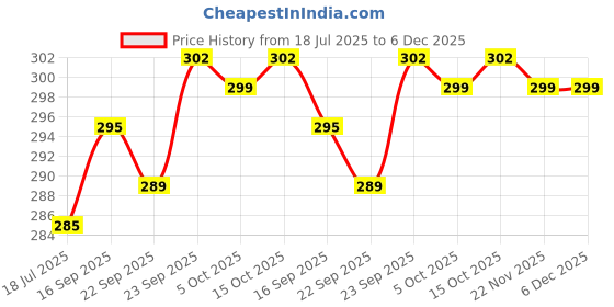 firstcry.com Doodle Poodle 100% Cotton Single Jersey Knit Front Open Half Sleeves Co-ords Night Suit With Floral Print - White doodle poodle Price History Graph from 18 Jul 2025 to 5 Dec 2025