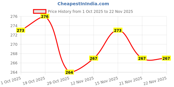 firstcry.com Doodle Poodle 100% Cotton Single Jersey Knit Full Length Leggings With Polka Dots & Animal Print Pack Of 2 - Navy Blue doodle poodle Price History Graph from 1 Oct 2025 to 21 Nov 2025