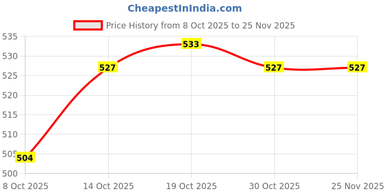 firstcry.com Doodle Poodle 100% Cotton Single Jersey Knit Full Length Lounge Pant With Text Print Pack Of 3 - Olive Green Red & Black doodle poodle Price History Graph from 8 Oct 2025 to 24 Nov 2025