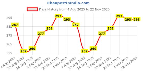 firstcry.com Doodle Poodle 100% Cotton Single Jersey Knit Full Sleeves Front Open Jhablas With Floral Print Pack Of 2 - Pink doodle poodle Price History Graph from 4 Aug 2025 to 22 Nov 2025