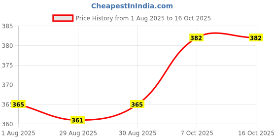 firstcry.com Doodle Poodle 100% Cotton Single Jersey Knit Full Sleeves Front Open Jhablas With Heart Print Pack Of 3 - Yellow & Light Blue doodle poodle Price History Graph from 1 Aug 2025 to 15 Oct 2025
