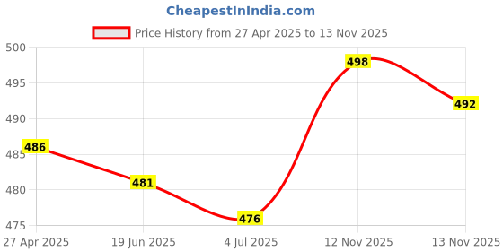 firstcry.com Doodle Poodle 100% Cotton Single Jersey Knit Full Sleeves T-Shirt Bunny Print Pack Of 3 - Red White & Navy Blue doodle poodle Price History Graph from 27 Apr 2025 to 13 Nov 2025