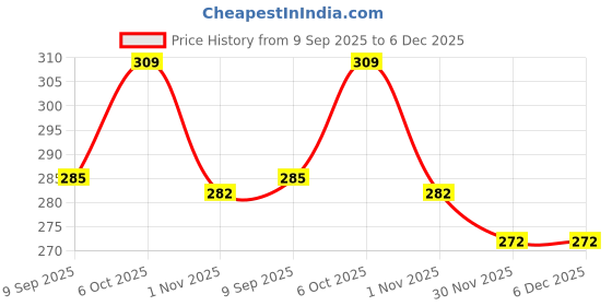 firstcry.com Doodle Poodle 100% Cotton Single Jersey Knit Half Sleeves T-Shirt & Jogger Set with Dino Print - Limegreen & Malibu Blue doodle poodle Price History Graph from 9 Sep 2025 to 5 Dec 2025