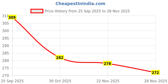 firstcry.com Doodle Poodle 100% Cotton Single Jersey Knit Half Sleeves T-Shirt & Jogger Set with Dino Print - Limegreen & Malibu Blue doodle poodle Price History Graph from 25 Sep 2025 to 28 Nov 2025