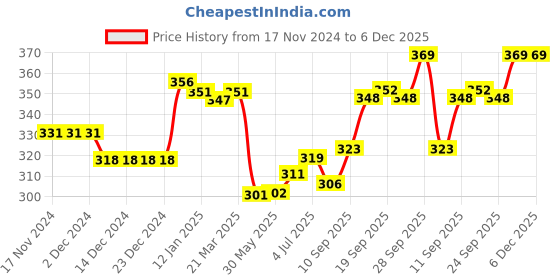 firstcry.com Doodle Poodle 100% Cotton Single Jersey Knit Jhabla Text Print Pack of 3 - Green Navy Blue & Red doodle poodle Price History Graph from 17 Nov 2024 to 5 Dec 2025