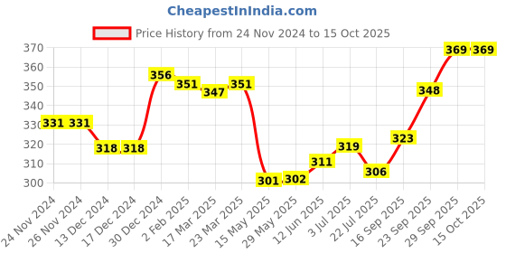 firstcry.com Doodle Poodle 100% Cotton Single Jersey Knit Jhabla Text Print Pack of 3 - Green Navy Blue & Red doodle poodle Price History Graph from 24 Nov 2024 to 14 Oct 2025
