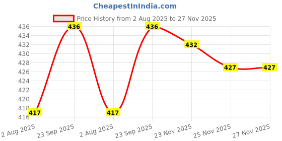 firstcry.com Doodle Poodle 100% Cotton Single Jersey Knit Panties with Ducky & Floral Print Pack of 5 - Multicolor doodle poodle Price History Graph from 2 Aug 2025 to 27 Nov 2025