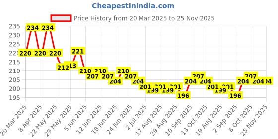 firstcry.com Doodle Poodle 100% Cotton Single Jersey Knit Singlet Sleeves Slips with Hearts & Text Print Pack of 3 - Pink Turquoise & White doodle poodle Price History Graph from 20 Mar 2025 to 24 Nov 2025