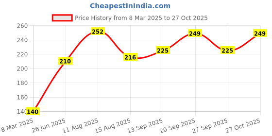 firstcry.com Doodle Poodle 100% Cotton Single Jersey Knit Sleeveless Vest Stripes & Crab Print Pack Of 3 - White Yellow & Blue doodle poodle Price History Graph from 8 Mar 2025 to 27 Oct 2025