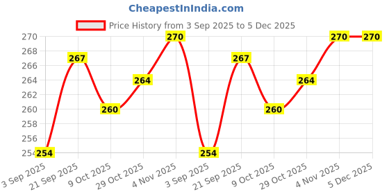 firstcry.com Doodle Poodle 100% Cotton Single Jersey Knit Sleeveless Vests With Animal & Vehicle Print Pack Of 3 - Light Blue Yellow & White doodle poodle Price History Graph from 3 Sep 2025 to 5 Dec 2025