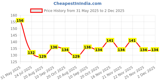 firstcry.com Doodle Poodle 100% Cotton Single Jersey Knit Sleeveless Vests With Text Print Pack Of 2 - Paradise Orange & Splish Splash Bluemelange doodle poodle Price History Graph from 31 May 2025 to 2 Dec 2025