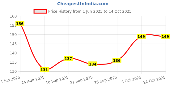 firstcry.com Doodle Poodle 100% Cotton Single Jersey Knit Sleeveless Vests With Text Print Pack Of 2 - Snapdragon Yellow & High Risk Redmelange doodle poodle Price History Graph from 1 Jun 2025 to 13 Oct 2025