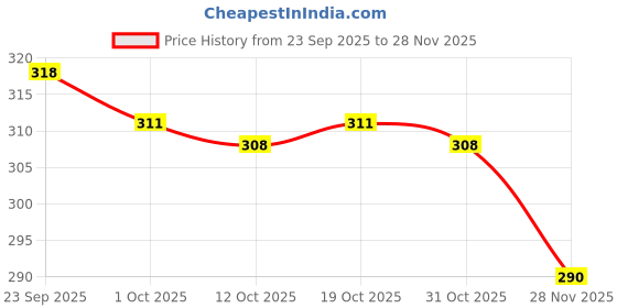firstcry.com Doodle Poodle 100% Cotton Single Jersey Knit Sleeveless Vests With Text Print Pack Of 3 - Light Green Navy Blue & White doodle poodle Price History Graph from 23 Sep 2025 to 28 Nov 2025