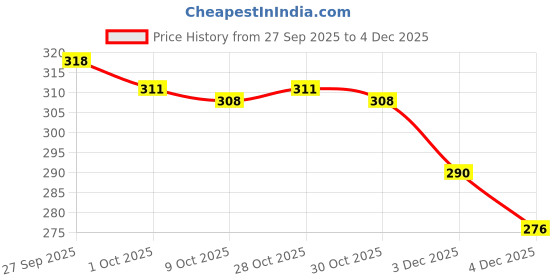 firstcry.com Doodle Poodle 100% Cotton Single Jersey Knit Sleeveless Vests With Text Print Pack Of 3 - Light Green Navy Blue & White doodle poodle Price History Graph from 27 Sep 2025 to 3 Dec 2025