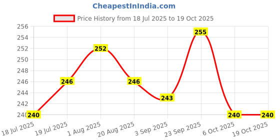 firstcry.com Doodle Poodle 100% Cotton Single Jersey Knit Sleeveless Vests With Text Print Pack Of 3 - Red Navy Blue & Yellow doodle poodle Price History Graph from 18 Jul 2025 to 18 Oct 2025