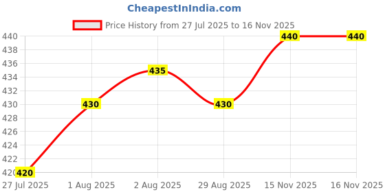 firstcry.com Doodle Poodle 100% Cotton Single Jersey Knit Trunk With Stripes & Animal Print Pack Of 5 - Multicolour doodle poodle Price History Graph from 27 Jul 2025 to 16 Nov 2025