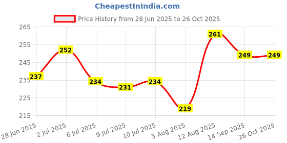 firstcry.com Doodle Poodle 100% Cotton Single Jersey Knit Trunks with Beach Theme Print Pack of 3 - Orange Light Blue & Light Blue doodle poodle Price History Graph from 28 Jun 2025 to 26 Oct 2025