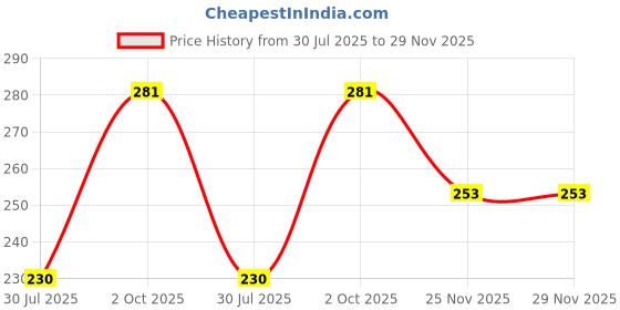 firstcry.com Doodle Poodle 100% Cotton Single Jersey Knit Trunks with Beach Theme Print Pack of 3 - Orange Navy & Light Blue doodle poodle Price History Graph from 30 Jul 2025 to 29 Nov 2025