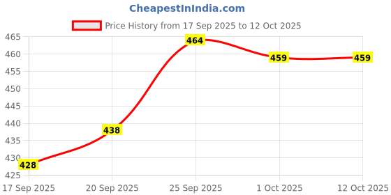 firstcry.com Doodle Poodle 100% Cotton Single Jersey Knit Trunks With Vehicle Print Pack Of 5 - Multicolour doodle poodle Price History Graph from 17 Sep 2025 to 11 Oct 2025