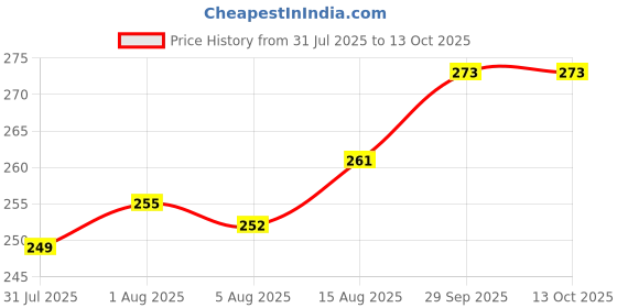 firstcry.com Doodle Poodle 100% Cotton Single Jersey Knit Vests With Stripes & Text Print Pack Of 3 - Red White & Navy Blue doodle poodle Price History Graph from 31 Jul 2025 to 12 Oct 2025