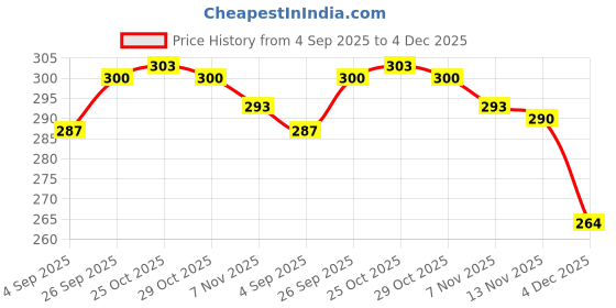 firstcry.com Doodle Poodle 100% Cotton Single Jersey Knit Vests With Stripes & Text Print Pack Of 3 - Red White & Navy Blue doodle poodle Price History Graph from 4 Sep 2025 to 4 Dec 2025