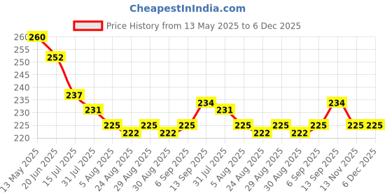 firstcry.com Doodle Poodle 100% Cotton Single Jersey Knit Vests With Tropical Theme Print Pack Of 3 - Light Blue Yellow & White doodle poodle Price History Graph from 13 May 2025 to 5 Dec 2025