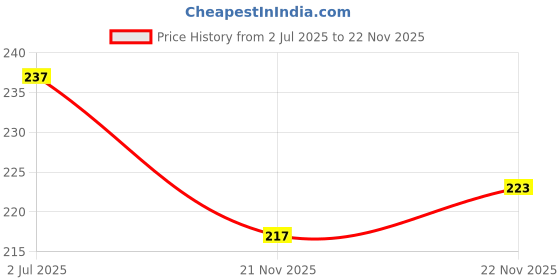 firstcry.com Doodle Poodle 100% Cotton Single Jersey Panties Butterfly Print Pack of 3 - Multicolour doodle poodle Price History Graph from 2 Jul 2025 to 22 Nov 2025