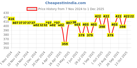firstcry.com Doodle Poodle 100% Cotton Single Jersey Panties With Stripes & Animal Print Pack of 5 - Multicolour doodle poodle Price History Graph from 7 Nov 2024 to 30 Nov 2025